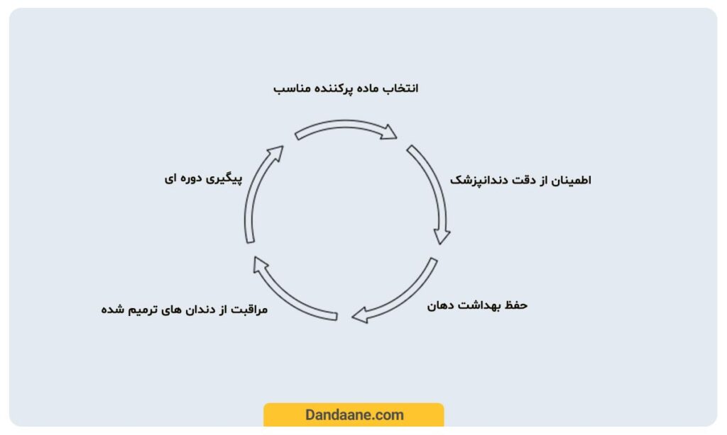 چگونه می توان از بروز حساسیت بعد از پر کردن دندان پیشگیری کرد؟