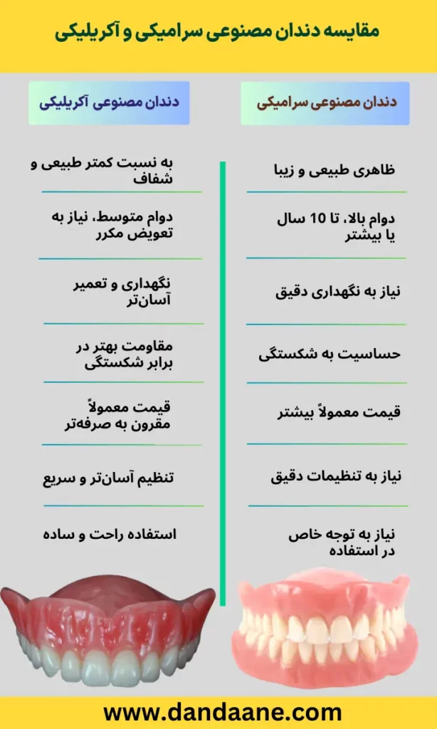 اینفوگرافی مقایسه مزایا و معایب دندان مصنوعی سرامیکی و دندان مصنوعی آکریلیکی