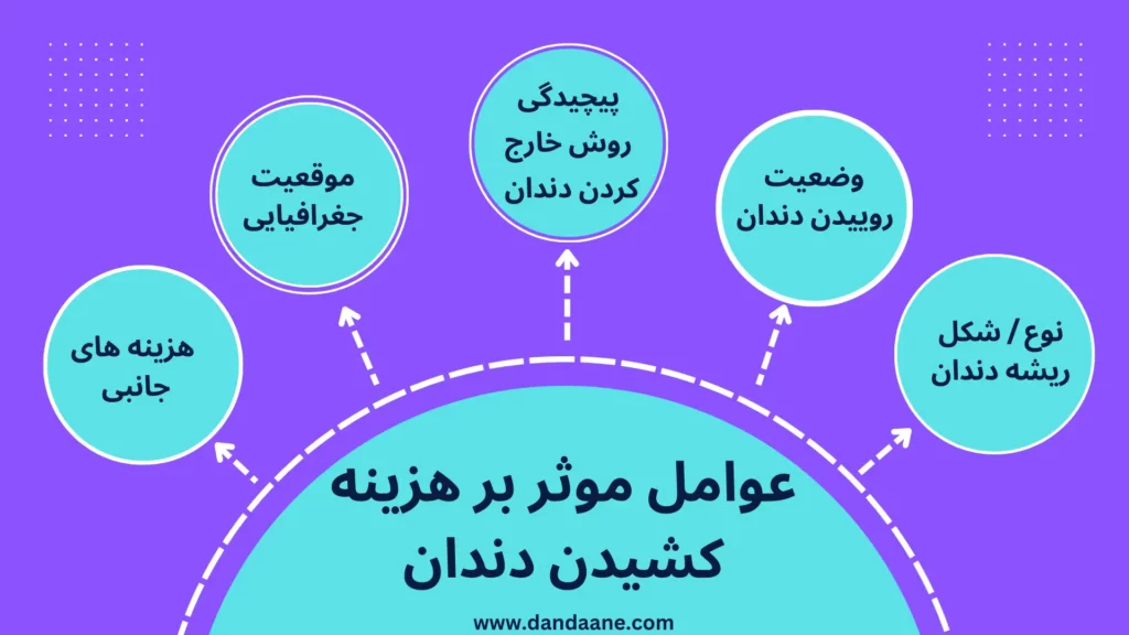 عوامل موثر بر هزینه کشیدن دندان 