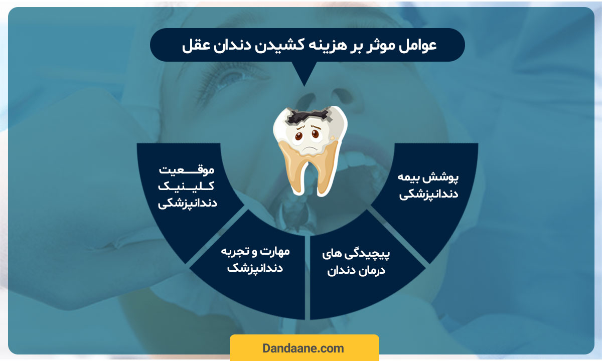 تصویر اینفوگرافی از هزینه کشیدن دندان عقل