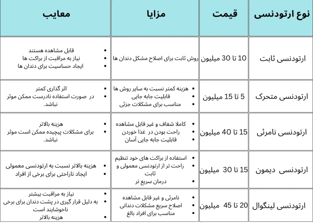 جدول مقایسه هزینه انواع ارتودنسی دندان