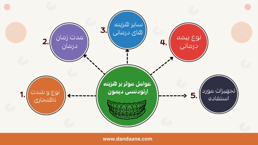عوامل تاثیر بر هزینه ارتودنسی دیمون 