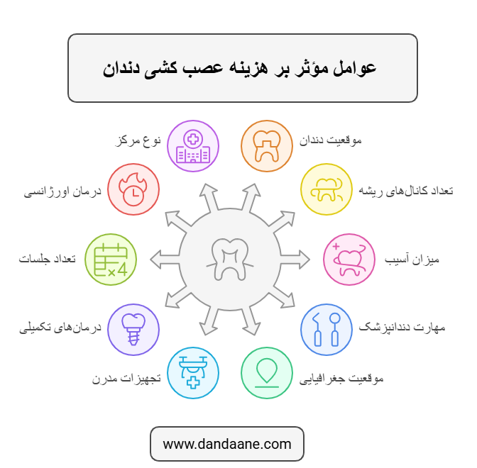 عوامل موثر بر هزینه عصب کشی دندان