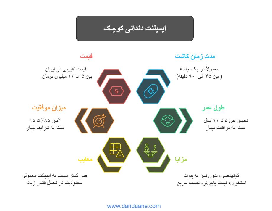 اینفوگرافی مینی ایمپلنت دندانی 
