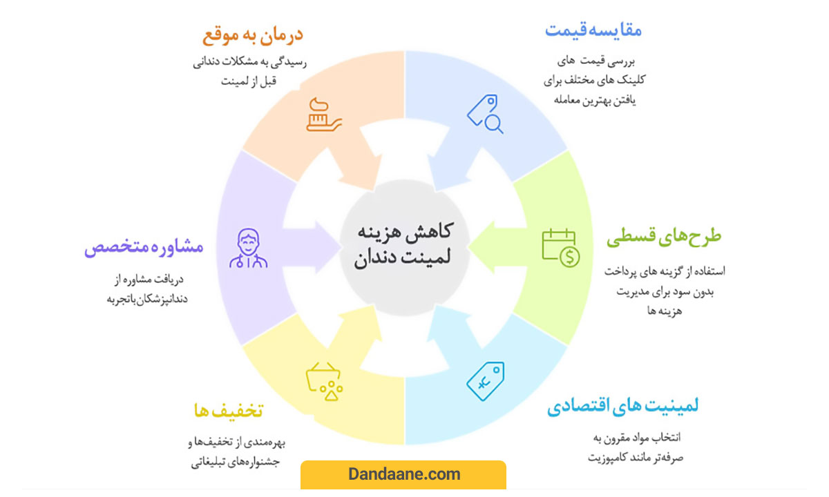 راهکارهای کاهش هزینه لمینت دندان