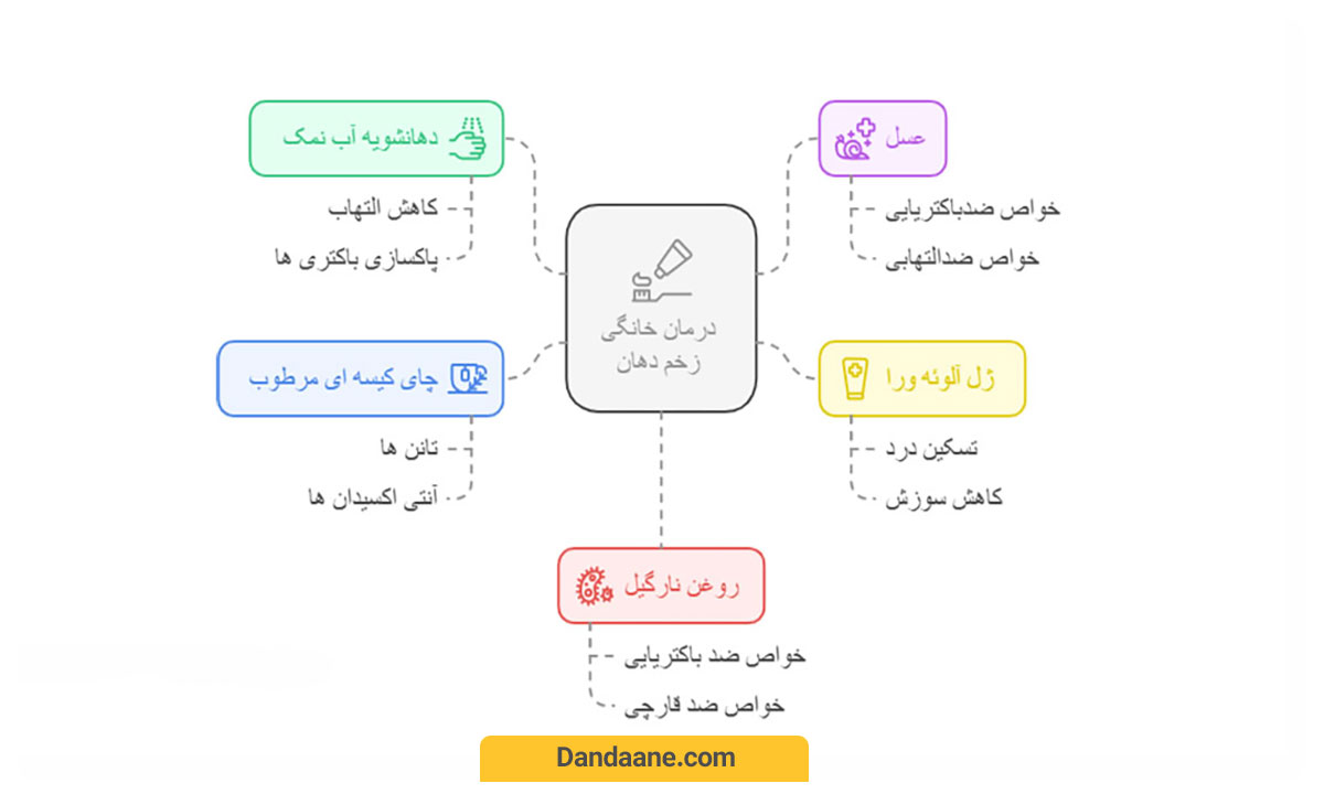 درمان خانگی آسیب های دهان