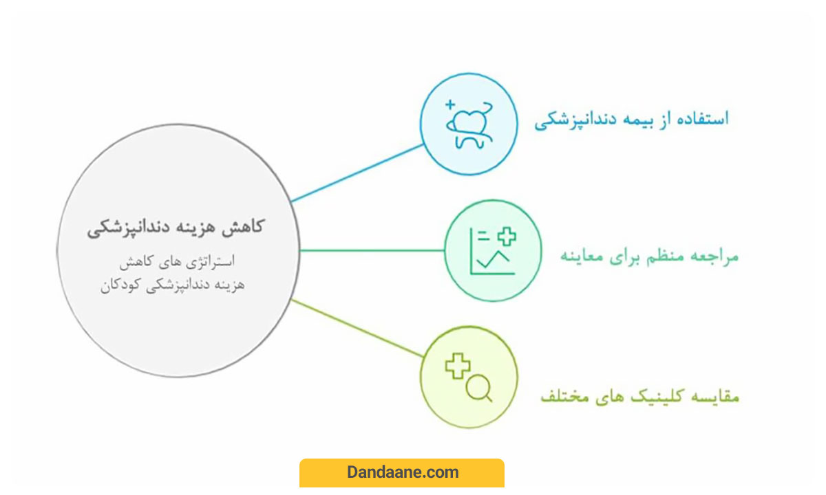 کاهش هزینه دندانپزشکی کودکان