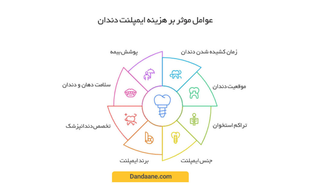 عوامل موثر بر هزینه ایمپلنت دندان