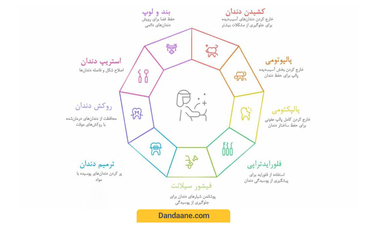 مهم ترین خدمات دندانپزشکی کودکان