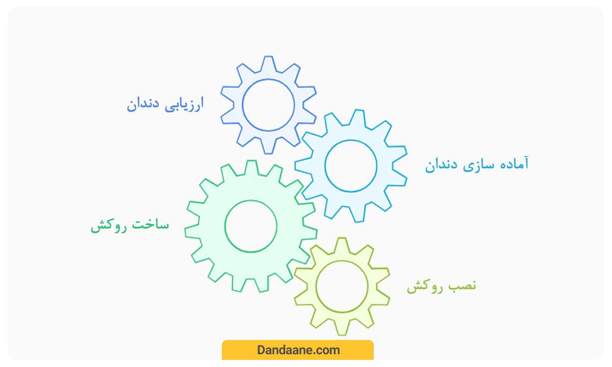 مراحل اجرای روکش دندان طلا