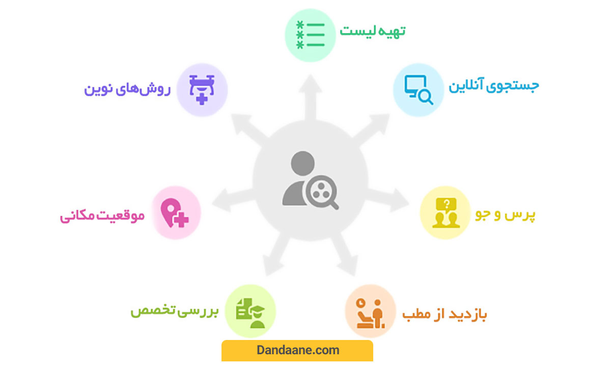 انتخابد دکتر ارتودنسی خوب در شمال تهران