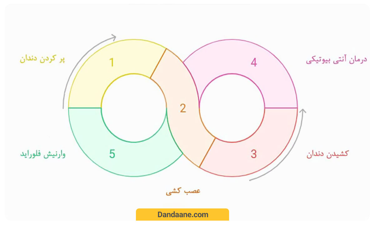 روش های کلینیکی درمان دندان درد