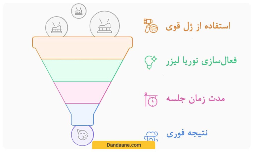 بلیچینگ فوری یا لیزری