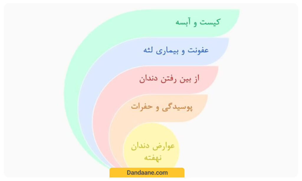 عوارض و خطرات دندان های نهفته
