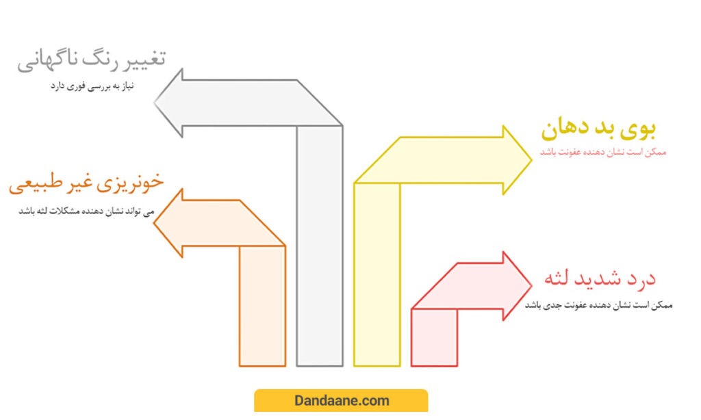 سیاه شدن لثه