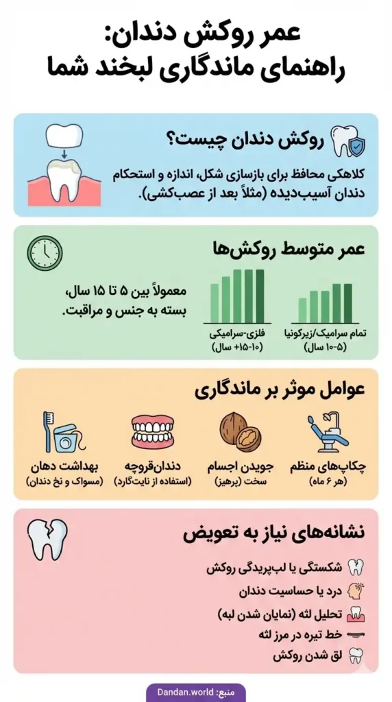 راهنمای جامع عمر روکش دندان 